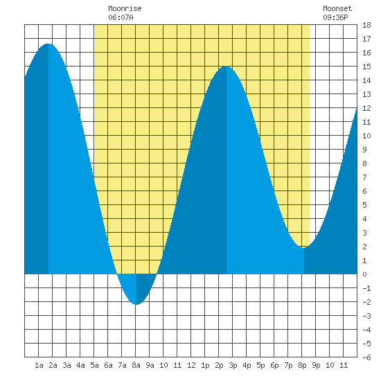 Loring tide chart for Monday, August 9, 2021