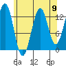 Loring tide chart for Monday, August 9, 2021