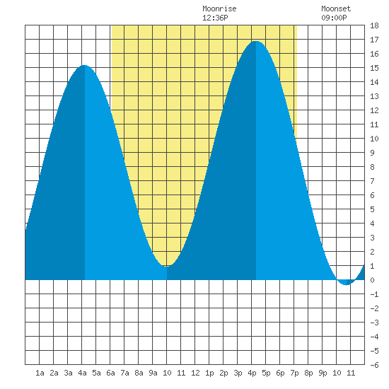 Loring tide chart for Saturday, September 11, 2021