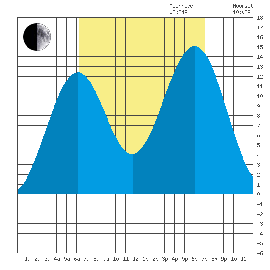 Loring tide chart for Monday, September 13, 2021