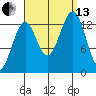 Loring tide chart for Monday, September 13, 2021