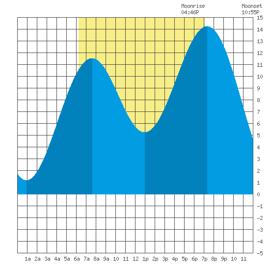 Loring tide chart for Tuesday, September 14, 2021
