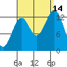 Loring tide chart for Tuesday, September 14, 2021