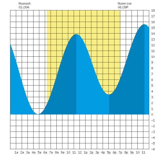Loring tide chart for Friday, September 17, 2021