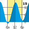 Loring tide chart for Sunday, September 19, 2021