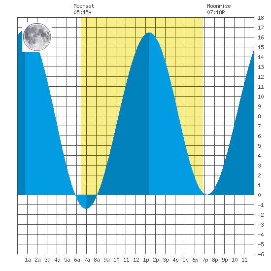 Loring tide chart for Monday, September 20, 2021
