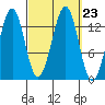 Loring tide chart for Thursday, September 23, 2021