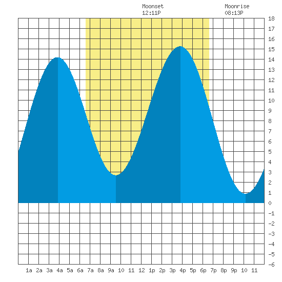 Loring tide chart for Saturday, September 25, 2021