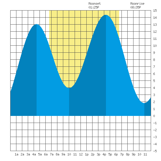 Loring tide chart for Sunday, September 26, 2021