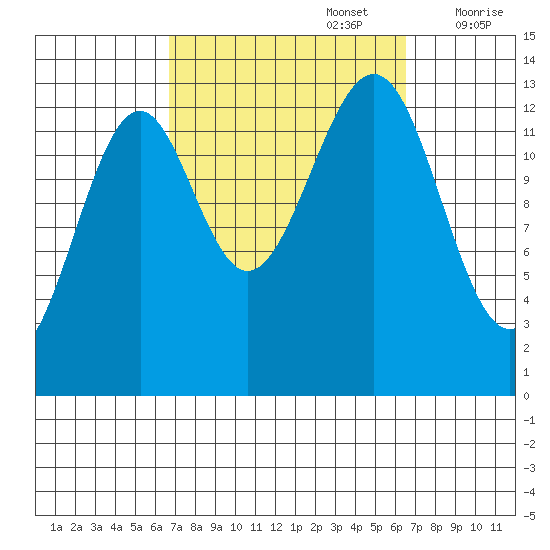 Loring tide chart for Monday, September 27, 2021