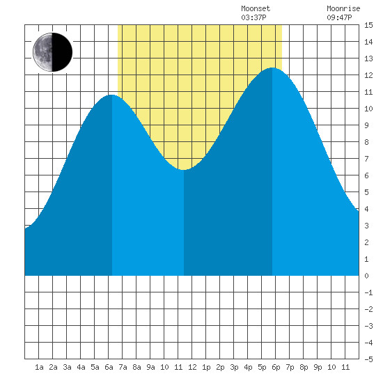 Loring tide chart for Tuesday, September 28, 2021