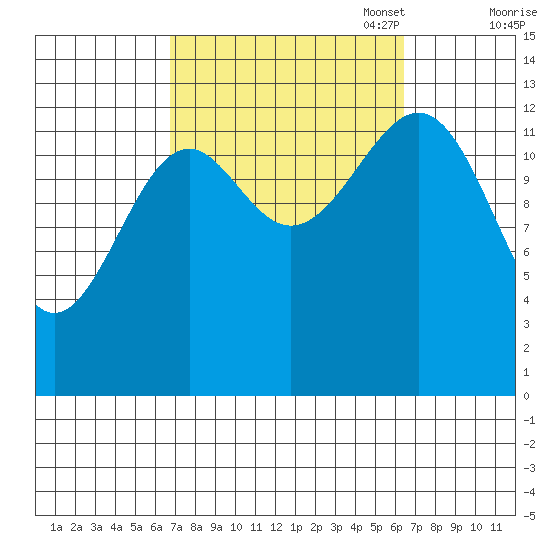 Loring tide chart for Wednesday, September 29, 2021
