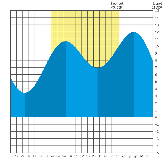 Loring tide chart for Thursday, September 30, 2021