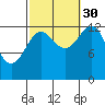 Loring tide chart for Thursday, September 30, 2021