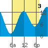 Loring tide chart for Friday, September 3, 2021