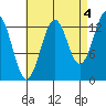 Loring tide chart for Saturday, September 4, 2021
