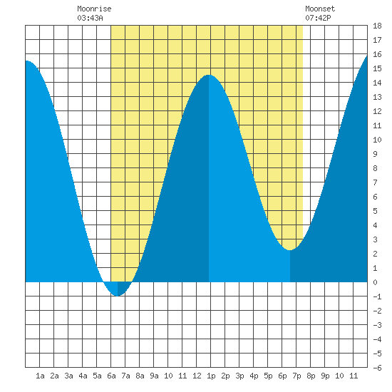 Loring tide chart for Sunday, September 5, 2021