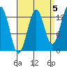 Loring tide chart for Sunday, September 5, 2021