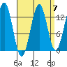 Loring tide chart for Tuesday, September 7, 2021