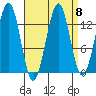 Loring tide chart for Wednesday, September 8, 2021