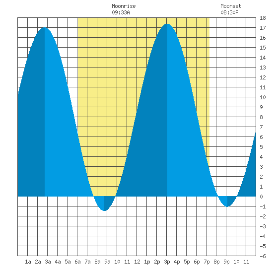Loring tide chart for Thursday, September 9, 2021