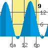 Loring tide chart for Thursday, September 9, 2021