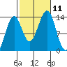 Loring tide chart for Monday, October 11, 2021