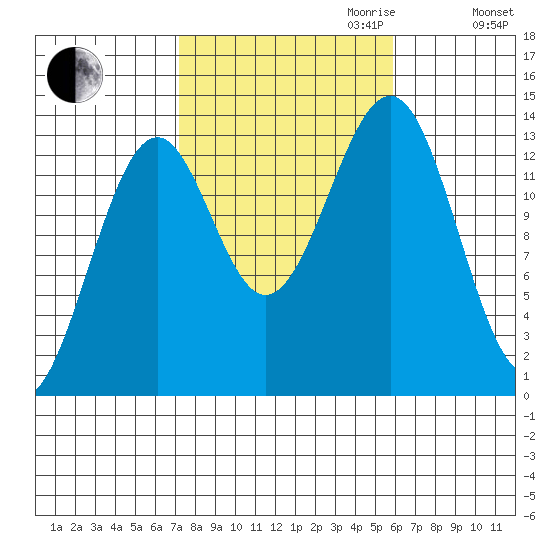 Loring tide chart for Tuesday, October 12, 2021