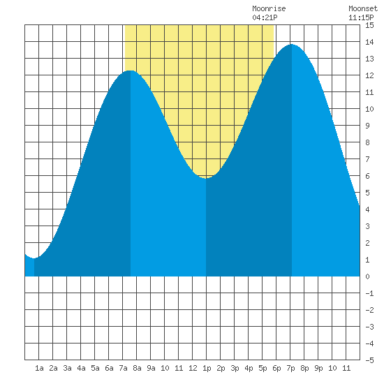 Loring tide chart for Wednesday, October 13, 2021