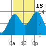 Loring tide chart for Wednesday, October 13, 2021
