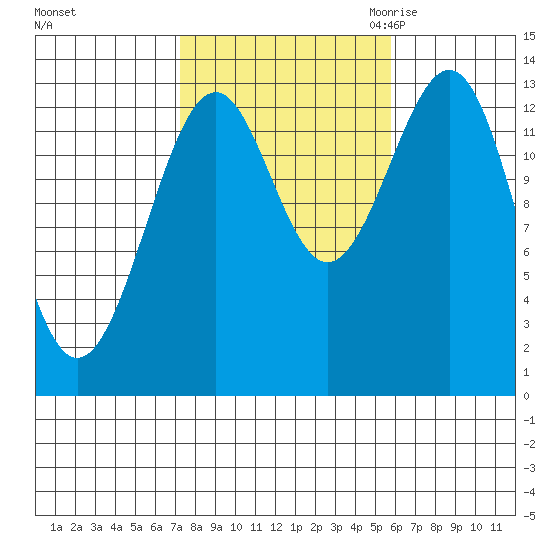 Loring tide chart for Thursday, October 14, 2021