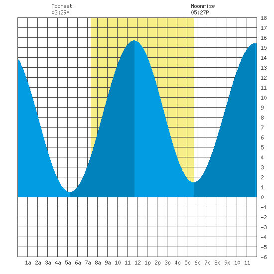 Loring tide chart for Sunday, October 17, 2021