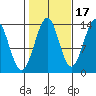 Loring tide chart for Sunday, October 17, 2021