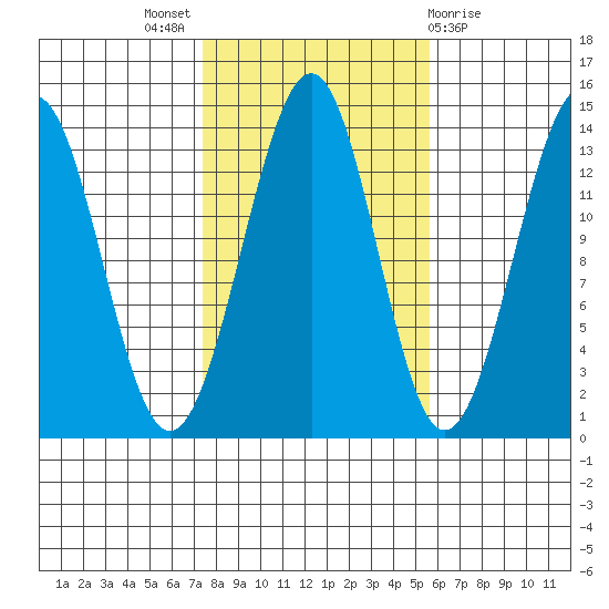 Loring tide chart for Monday, October 18, 2021