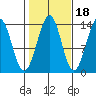 Loring tide chart for Monday, October 18, 2021