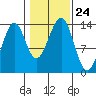 Loring tide chart for Sunday, October 24, 2021