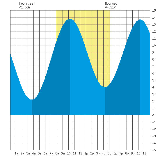 Loring tide chart for Sunday, October 31, 2021