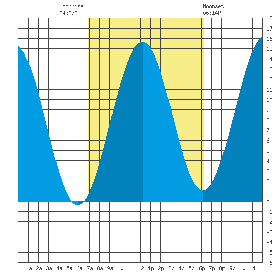 Loring tide chart for Monday, October 4, 2021