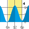 Loring tide chart for Monday, October 4, 2021