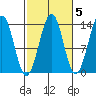 Loring tide chart for Tuesday, October 5, 2021
