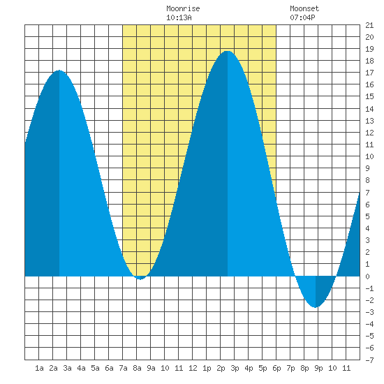 Loring tide chart for Friday, October 8, 2021