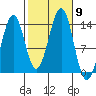 Loring tide chart for Saturday, October 9, 2021
