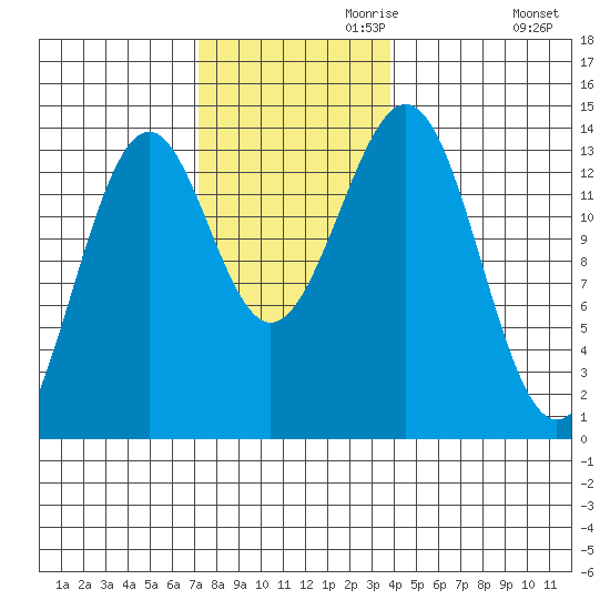 Loring tide chart for Wednesday, November 10, 2021