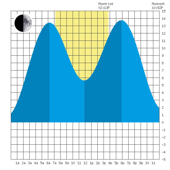 Loring tide chart for Thursday, November 11, 2021