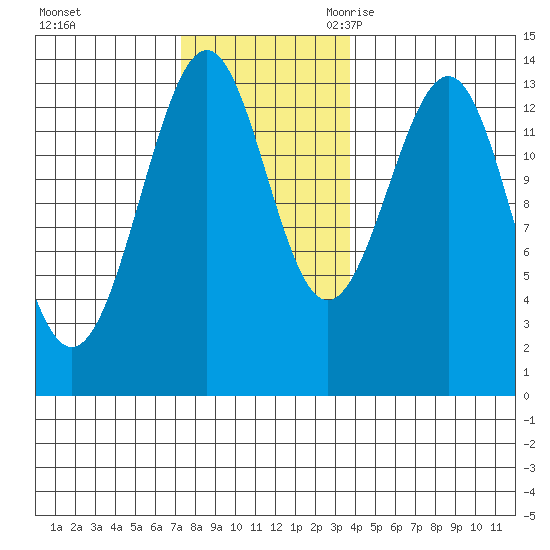 Loring tide chart for Saturday, November 13, 2021