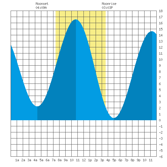 Loring tide chart for Tuesday, November 16, 2021