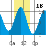 Loring tide chart for Tuesday, November 16, 2021