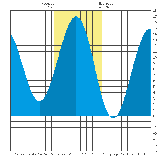 Loring tide chart for Wednesday, November 17, 2021