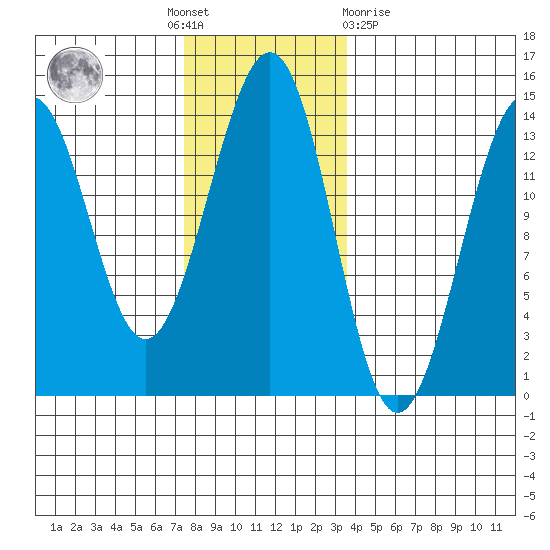 Loring tide chart for Thursday, November 18, 2021