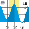Loring tide chart for Thursday, November 18, 2021